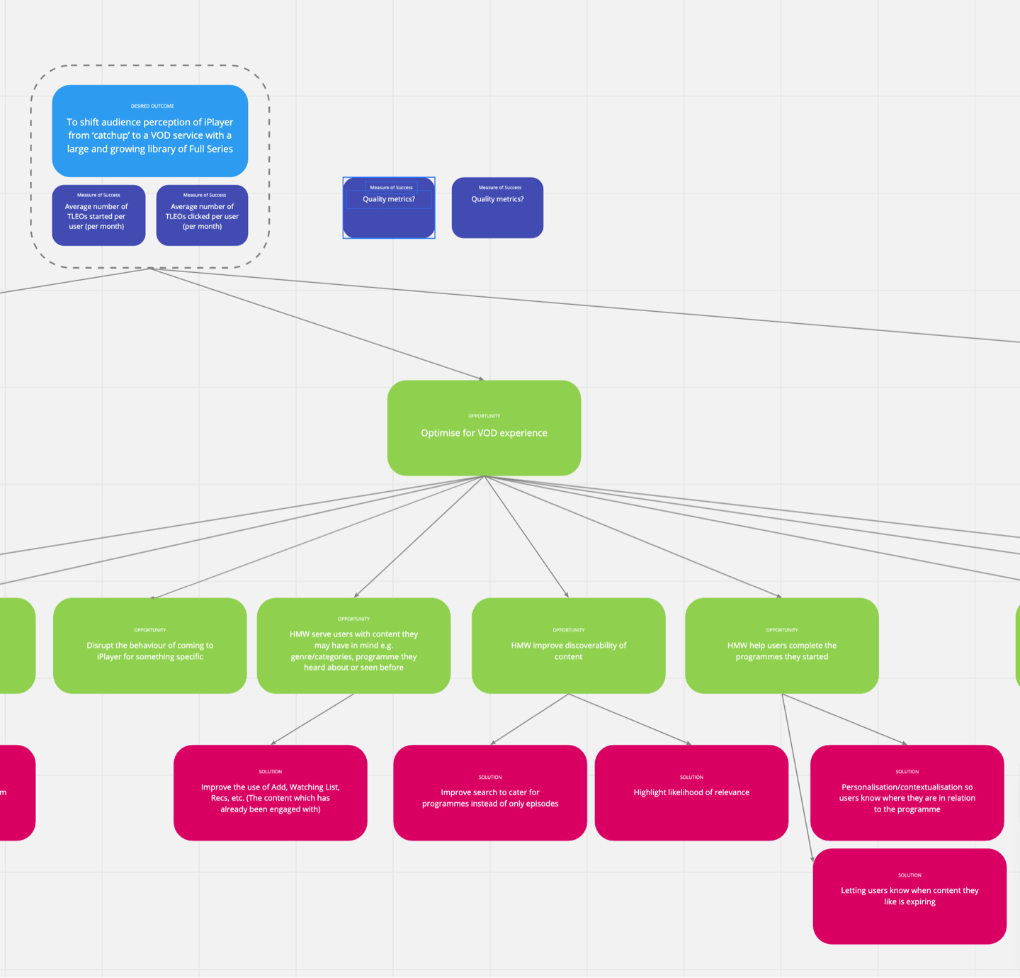 The top of the opportunity tree, where findings 